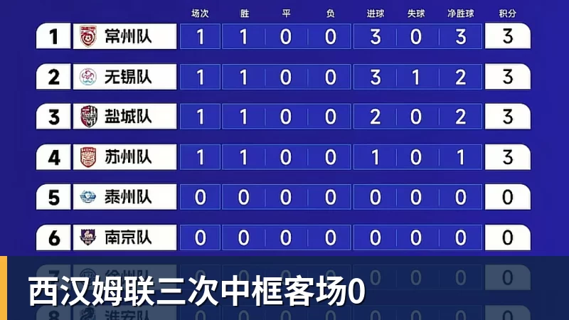西汉姆联三次中框客场0