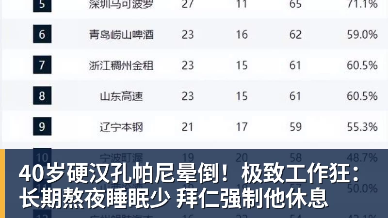 PG电子40岁硬汉孔帕尼晕倒！极致工作狂：长期熬夜睡眠少 拜仁强制他休息